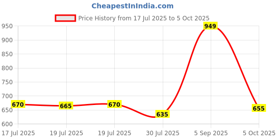 amazon.in SPYTECTIFY Hidden Camera with Audio & Video, 1080P Mini Hidden Camera, Portable Small HD Nanny Cam, Mini Hidden Cams with Motion Detection, Indoor, Outdoor, Tiny Security Camera, Home, Office Price History Graph from 17 Jul 2025 to 5 Oct 2025