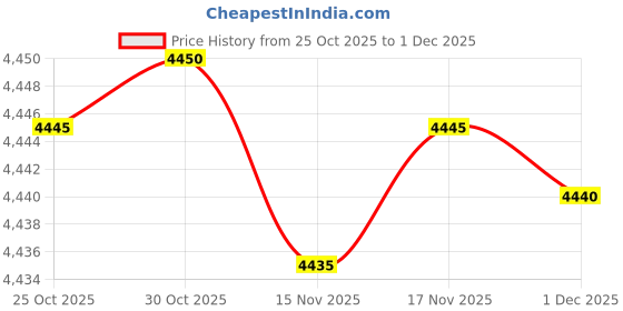 amazon.in SPYTECTIFY Hidden New Holder 1080P HD Wi-Fi Camera Security Indoor Camera Support iOS/Android & 32GB Sd Card (iWFCam APP) (5 Port Charger) Price History Graph from 25 Oct 2025 to 1 Dec 2025