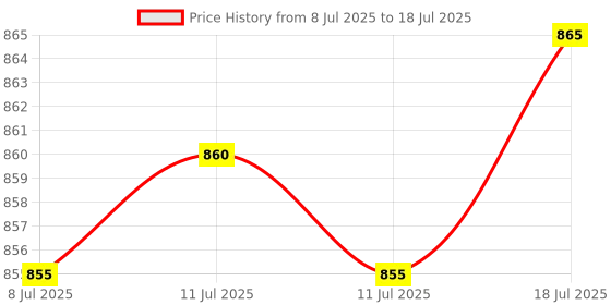 amazon.in SPYTECTIFY Mini Hidden Camera, HD Video Recording, Motion Detection, Surveillance Camera Small Cam Nanny Camera Baby Monitor Home Security Camera (SD Card Not Included) Price History Graph from 8 Jul 2025 to 18 Jul 2025