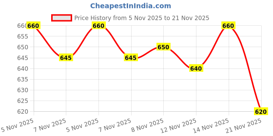 amazon.in SPYTECTIFY Mini Hidden Camera, Wireless Hidden Camera 1080P Portable Action Camera with Motion Detection and Covert Surveillance Nanny Cam for Indoor and Outdoor Price History Graph from 5 Nov 2025 to 21 Nov 2025