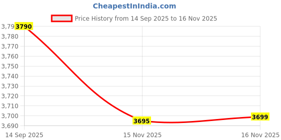 amazon.in SPYTECTIFY Mini WiFi Button Camera 1080P Wireless Hidden Camera Nanny Security Camera. Price History Graph from 14 Sep 2025 to 16 Nov 2025
