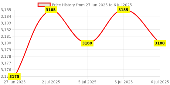 amazon.in SPYTECTIFY Non WiFi Camera Full Hd Camera with Audio Video Recorder with Motion Detection Indoor Outdoor Dvr Recorder Price History Graph from 27 Jun 2025 to 6 Jul 2025