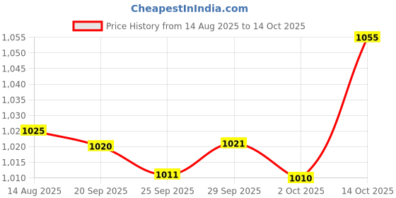 amazon.in SPYTECTIFY Non WiFi Hidden Cam | Action Cam | 1080P hd Cam | Sports Camera | Small Bike Camera with Rechargeable Battery (Support 32GB SD Card) Price History Graph from 14 Aug 2025 to 14 Oct 2025