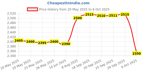 amazon.in SPYTECTIFY Pen Drive Mini Camera Hidden USB Camera U Disk Hidden Video Recorder Small Nanny Cam Home Suricty Surveilance Camera Loop Recording Portable Outdoor Room/Meeting Surveillance Record Price History Graph from 20 May 2025 to 6 Oct 2025