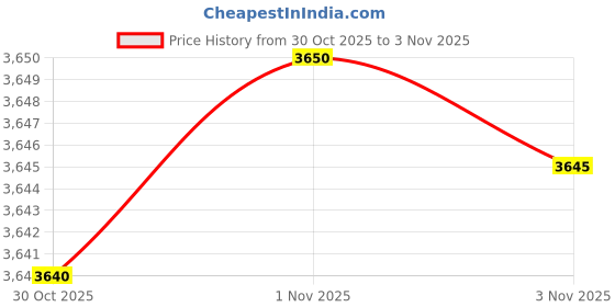 amazon.in SPYTECTIFY Plug Hidden Camera 3 Pin Multi Plug Camera Inbuilt 32GB SD Card Audio and Video Recording Live Feed Camera with WiFi Hidden Camera (iWFCam APP) Price History Graph from 30 Oct 2025 to 2 Nov 2025