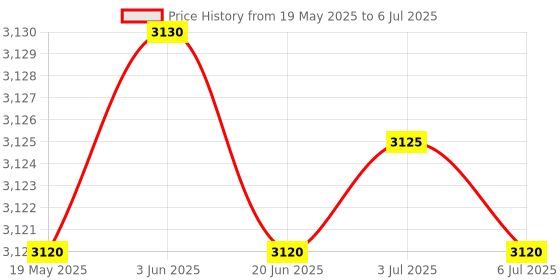 amazon.in SPYTECTIFY Small Voice Activated Digital Key Chain Audio Recording Gadget Inbuilt 32GB SD Card (Indoor Outdoor Usage). Price History Graph from 19 May 2025 to 6 Jul 2025