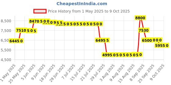 amazon.in spytectify Smallest Bluetooth with Any Mobile Phone Mini Gadget Mobile Invisible Phone Wireless Earpiece Device spytectify Price History Graph from 1 May 2025 to 9 Oct 2025
