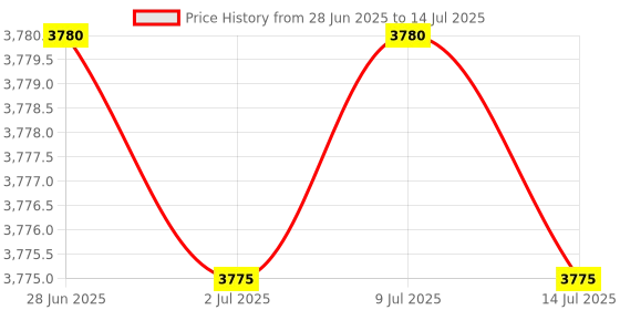 amazon.in SPYTECTIFY Smoke Detector - 1080P HD Camera with Wi-Fi Mobile Connect, Live Streaming Audio & Video, Indoor Security Camera (iWFCAM APP) Price History Graph from 28 Jun 2025 to 14 Jul 2025