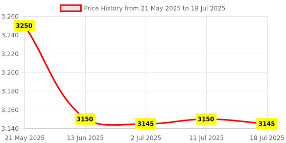 amazon.in SPYTECTIFY Wi-Fi 1080p Full HD Switch Socket – Live 24/7 Video Streaming & Audio Recording iWFCAM App Price History Graph from 21 May 2025 to 18 Jul 2025