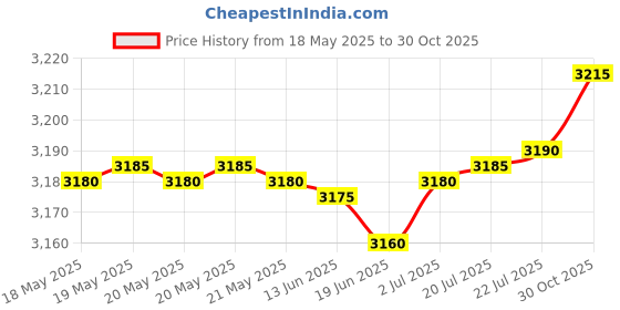 amazon.in SPYTECTIFY Wi-Fi HiddenCamera Wireless Hd 1080p Hidden Cam Device for Home Office Security Indoor USB Plug Camera, Watch Live in Phone App iWFCAM App, Motion Detection, Work 24Hours Price History Graph from 18 May 2025 to 30 Oct 2025