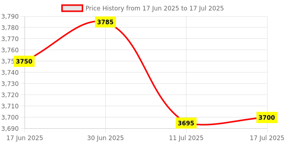 amazon.in SPYTECTIFY Wi-Fi Mosquito Repellent, 4k Hidden Camera with 32gb Built in Memory with Live Audio and Video, Motion Detection Home Security Nanny Cam, Wireless Wi-Fi Surveillance Camera (iWFCAM App) Price History Graph from 17 Jun 2025 to 17 Jul 2025