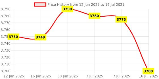 amazon.in SPYTECTIFY Wi-Fi Mosquito Repellent, 4k Hidden Camera with 32gb Built in Memory with Live Audio and Video, Motion Detection Home Security Wireless Wi-Fi Surveillance Camera Price History Graph from 12 Jun 2025 to 16 Jul 2025