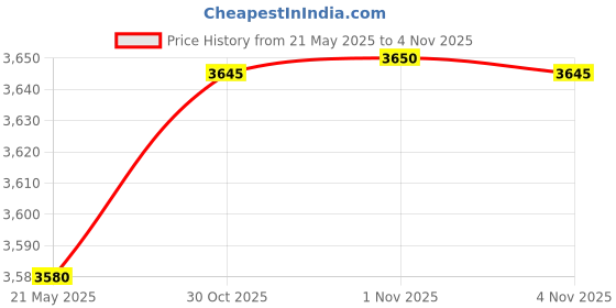 amazon.in SPYTECTIFY WiFi Multi Plug - Hidden Camera with Live Feed WiFi - Indoor Security Camera 1080P HD Hidden Nanny Cam - Motion Detection Hidden Cam - with 32GB MicroSD Card Price History Graph from 21 May 2025 to 1 Nov 2025