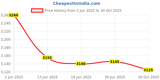amazon.in SPYTECTIFY WiFi Switch Socket Camera HD Video Watch Live View in Phone Switch Socket Camera for Home Office Security HD Camera 1080p Device Indoor Motion Detection Price History Graph from 2 Jun 2025 to 30 Oct 2025
