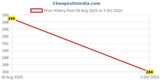 amazon.in SPYTEK RJ45 Coupler Ethernet Coupler Cat7, Cat6 Cat5e RJ45 8P8C Inline LAN Coupler Ethernet Extender Adapter Adsl Extension Jointer Extending The Ethernet Cables Female to Female Connector (Pack -5) Price History Graph from 30 Aug 2025 to 3 Oct 2025