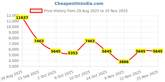 amazon.in spywkn Smart Ring for Women, Fitness Tracker Ring with Heart Rate, Blood Oxygen, Blood Pressure, Sleep Tracker, Step Tracker (Gold, 11#) Price History Graph from 29 Aug 2025 to 25 Nov 2025