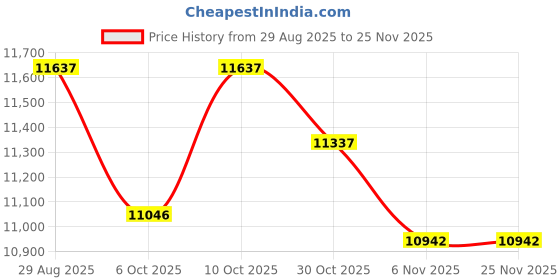 amazon.in spywkn Smart Ring for Women, Fitness Tracker Ring with Heart Rate, Blood Oxygen, Blood Pressure, Sleep Tracker, Step Tracker (Gold, 7#) Price History Graph from 29 Aug 2025 to 25 Nov 2025