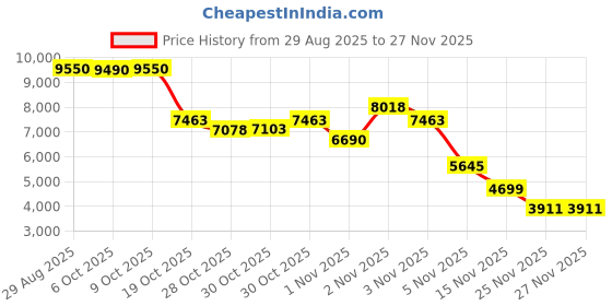 amazon.in spywkn Smart Watch for Women Men, Fitness Tracker for Android/iOS, 1.91" Screen Health Tracker with Female Health Blood Oxygen Heart Rate Sleep Monitor, Activity Trackers Calls and Messages (Pink) Price History Graph from 29 Aug 2025 to 27 Nov 2025