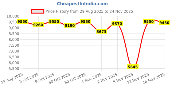 amazon.in spywkn Smart Watch for Women Men, Health Tracker for Android/iOS, 1.91" Screen Fitness Tracker with Blood Oxygen Heart Rate Sleep Female Health Monitor, Activity Trackers Calls and Messages (Pink) Price History Graph from 29 Aug 2025 to 24 Nov 2025