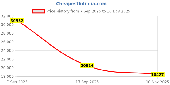 amazon.in SPZTJK Music Boxing Machine, Bluetooth Smart Boxing Traineing Machine, Music Punching Machine for Adults Kids, Wall Mounted Boxing Trainer, for Home, Office and Gym Use (Pink) Price History Graph from 7 Sep 2025 to 10 Nov 2025
