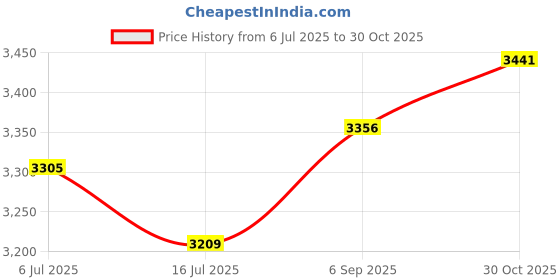 amazon.in SQERO Camera Case for Digital Camera CAMKORY DC403 FHD 1080P/ KODAK PIXPRO FZ55/ FZ45/ Gavonde W08-C/STUOGYUM DC402-AF, Travel Carry Case Bag (Green) Price History Graph from 6 Jul 2025 to 30 Oct 2025