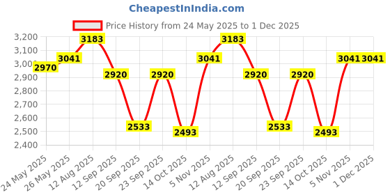 amazon.in Sqrmekoko Inline Mic Remote Audio Cable Cord Line for Bose QuietComfort 25 QC25 Headphones (Black) Price History Graph from 24 May 2025 to 30 Nov 2025