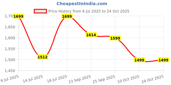 amazon.in fuel Squad-DD Genuine Leather Safety Shoes for Men Industrial PU Double Density Sole, Steel Toe, Energy Absorption Shoe (Sizes -6UK -11UK/India) fuel Price History Graph from 6 Jul 2025 to 23 Oct 2025
