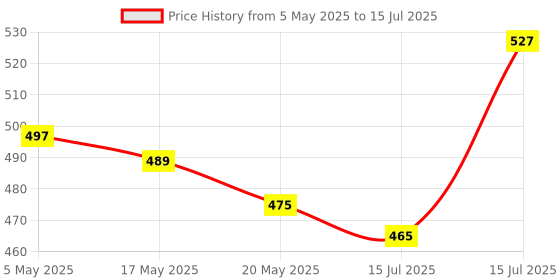 amazon.in SquadPixel Esp-32 Wifi, Bluetooth, Dual Core Chip Development Board (ESP-WROOM-32) Price History Graph from 5 May 2025 to 15 Jul 2025