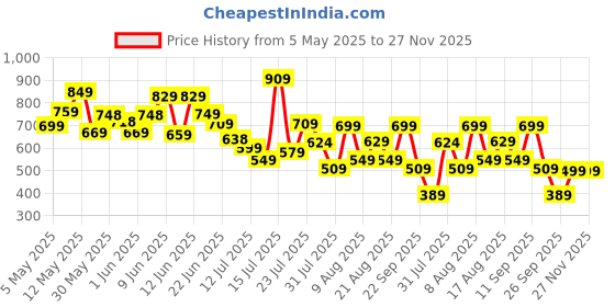 amazon.in fastrack Square 100% UV protected Sunglasses for Men fastrack Price History Graph from 5 May 2025 to 27 Nov 2025
