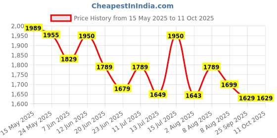 amazon.in fastrack Square 100% UV protected Sunglasses for Men fastrack Price History Graph from 15 May 2025 to 10 Oct 2025