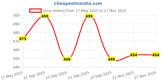 amazon.in parissparrow Square Black and White Men's and Women's Sunglasses (Black) parissparrow Price History Graph from 17 May 2025 to 27 Nov 2025
