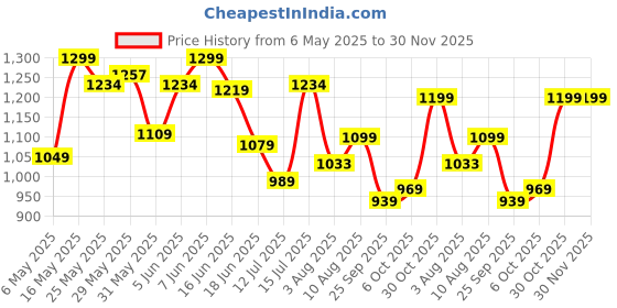 amazon.in royal son Square Branded Latest and Stylish Sports Sunglasses | Polarized and 100% UV Protected | Men & Women | Medium | RS1010 royal son Price History Graph from 6 May 2025 to 30 Nov 2025