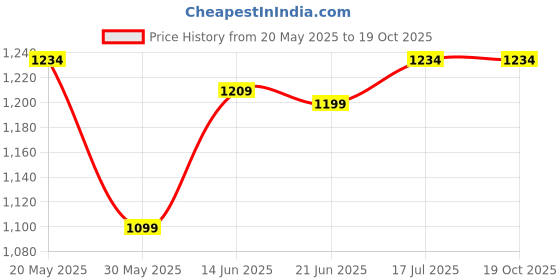 amazon.in royal son Square Branded Latest and Stylish Sports Sunglasses | Polarized and 100% UV Protected | Men & Women | Medium | RS1010 royal son Price History Graph from 20 May 2025 to 18 Oct 2025