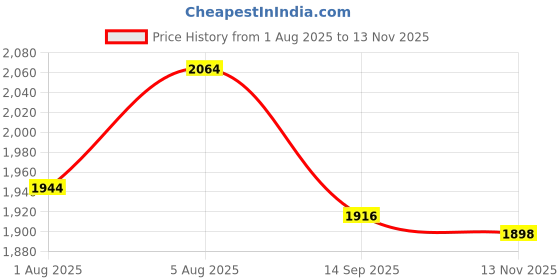 amazon.in Square Brass Tube 3/32", Carded, 2 Each Price History Graph from 1 Aug 2025 to 13 Nov 2025