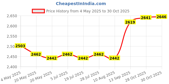 amazon.in Square Bucket Heavy Duty for Car Washing Home Improvement Household Cleaning 13L 25.5x25.5x31.1cm Price History Graph from 4 May 2025 to 30 Oct 2025