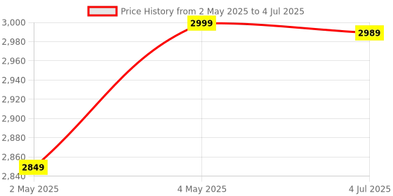 amazon.in Square Center Tables Coffee Table Set of 2 Cocktail Table with Open Storage Shelf for Living Room Minimalist Style Modern Furniture Side End Table (Golden White) Price History Graph from 2 May 2025 to 4 Jul 2025