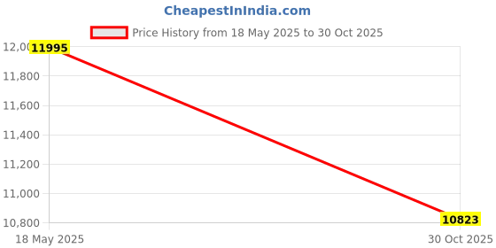 amazon.in Square D by Schneider Electric 9013FYG2J21 Air-Pump Pressure Switch, NEMA 1, 30-50 psi Pressure Setting, 20-65 psi Cut-Out, 15-30 psi Adjustable Differential Price History Graph from 18 May 2025 to 30 Oct 2025