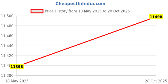 amazon.in SQUARE D CC103.0 480V 57.5-61.3A New Surplus Price History Graph from 18 May 2025 to 28 Oct 2025