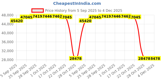 amazon.in square deal recordings & supplies (500) 12" Archival Resealable Record Outer Sleeves - Super Clear Premium 2 Mil Thick Archival Quality BOPP #12SB02RS square deal recordings & supplies Price History Graph from 5 Sep 2025 to 4 Dec 2025