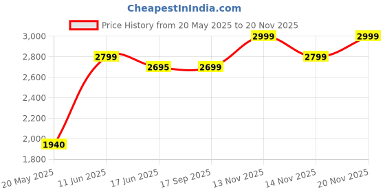 amazon.in giordano Square Dial Watch for Women with Leather Strap and Premium Quartz Movement giordano Price History Graph from 20 May 2025 to 20 Nov 2025