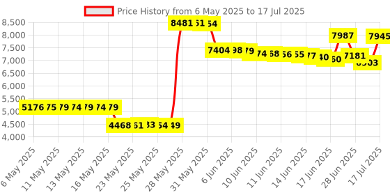 amazon.in SQUARE ENIX Final Fantasy XV Deluxe Edition Nla Price History Graph from 6 May 2025 to 17 Jul 2025