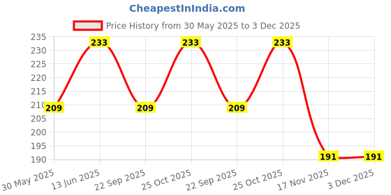 amazon.in legend eyewear Square Frame Sunglasses for Women Men Trendy Rectangle Sun Glasses Designer Style black Shades legend eyewear Price History Graph from 30 May 2025 to 3 Dec 2025