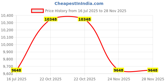 amazon.in kiola designs Square Fun T Rex Dinosaur Money Clip, NA kiola designs Price History Graph from 16 Jul 2025 to 27 Nov 2025