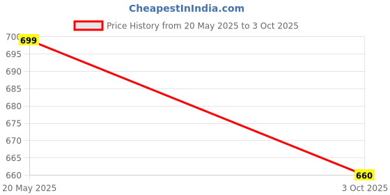amazon.in peter jones Square Metal Unisex Computer Glasses with Anti Glare Lenses (TK004) peter jones Price History Graph from 20 May 2025 to 3 Oct 2025