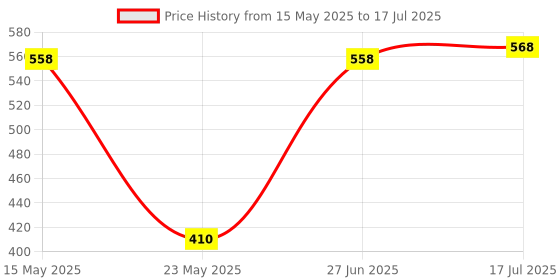amazon.in merishopp Square Mini Smart Finder Bluetooth Tracer Black merishopp Price History Graph from 15 May 2025 to 17 Jul 2025