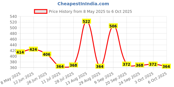 amazon.in Square Mini Smart Finder Bluetooth Tracer Black Price History Graph from 8 May 2025 to 6 Oct 2025