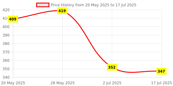 amazon.in Square Mini Smart Finder Bluetooth Tracer Black Price History Graph from 20 May 2025 to 17 Jul 2025