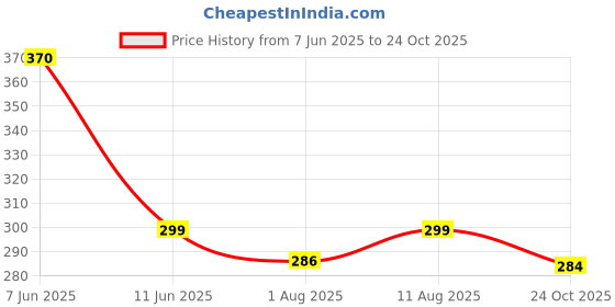 amazon.in stars and you Square Neck Cotton Rib Short Sleeves Crop Top stars and you Price History Graph from 7 Jun 2025 to 24 Oct 2025