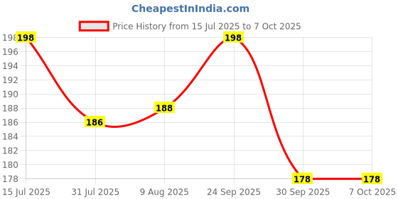 amazon.in Square Photo Frames, size 3 * 3 inches(7.6 x 7.6 cm,) Set of 3, Brown, Dual-Purpose Wall Mount and Table Display Price History Graph from 15 Jul 2025 to 7 Oct 2025