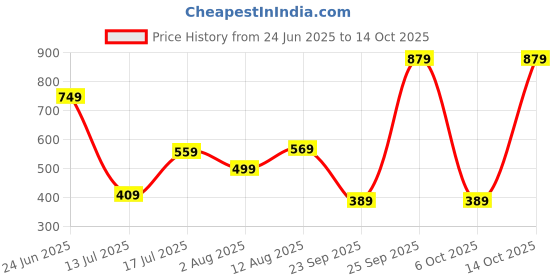 amazon.in intellilens Square Polarized & UV Protected Sunglasses For Men & Women| Goggles for Men & Women intellilens Price History Graph from 24 Jun 2025 to 6 Oct 2025